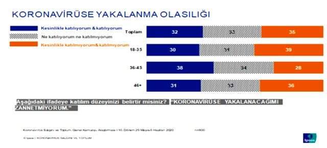 Normalleşme sürecinde sosyal mesafeye uyulmamasının nedeni anketlere yansıdı Normalleşme sürecinde sosyal mesafeye uyulmamasının nedeni anketlere yansıdı