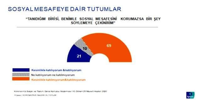 Normalleşme sürecinde sosyal mesafeye uyulmamasının nedeni anketlere yansıdı Normalleşme sürecinde sosyal mesafeye uyulmamasının nedeni anketlere yansıdı