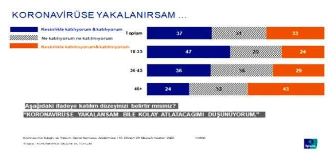 Normalleşme sürecinde sosyal mesafeye uyulmamasının nedeni anketlere yansıdı Normalleşme sürecinde sosyal mesafeye uyulmamasının nedeni anketlere yansıdı