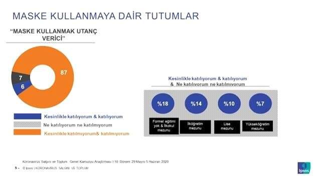 Normalleşme sürecinde sosyal mesafeye uyulmamasının nedeni anketlere yansıdı Normalleşme sürecinde sosyal mesafeye uyulmamasının nedeni anketlere yansıdı