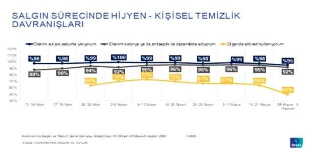 Normalleşme sürecinde sosyal mesafeye uyulmamasının nedeni anketlere yansıdı Normalleşme sürecinde sosyal mesafeye uyulmamasının nedeni anketlere yansıdı
