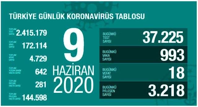 Son Dakika: Türkiye'de 9 Haziran günü koronavirüs nedeniyle 18 kişi hayatını kaybetti, 993 yeni vaka tespit edildi Son Dakika: Türkiye'de 9 Haziran günü koronavirüs nedeniyle 18 kişi hayatını kaybetti, 993 yeni vaka tespit edildi