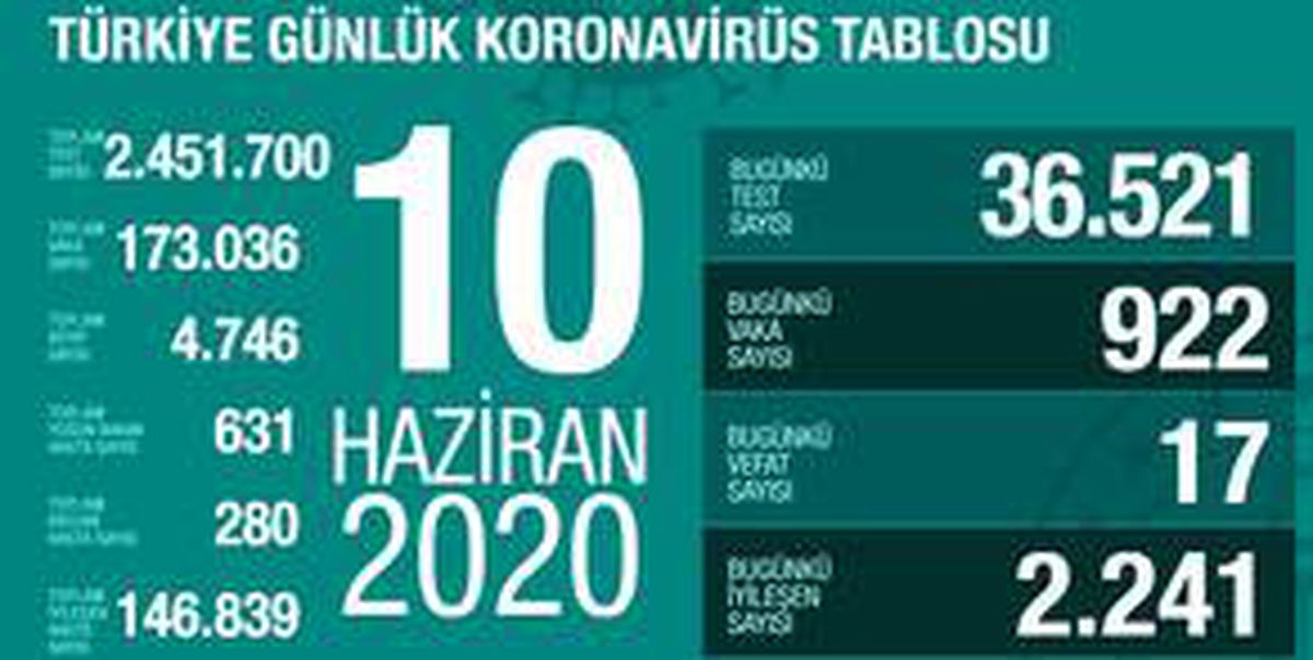 10 Haziran Çarşamba koronavirüs tablosu Türkiye! Koronavirüsten dolayı kaç kişi öldü? Koronavirüs vaka, iyileşen, entübe sayısı ve son durum ne?