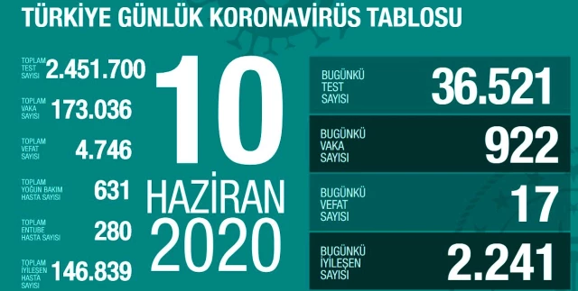 10 Haziran Çarşamba koronavirüs tablosu Türkiye! Koronavirüsten dolayı kaç kişi öldü? Koronavirüs vaka, iyileşen, entübe sayısı ve son durum ne?