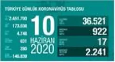 Koronavirüs salgınında can kaybı 4 bin 746'ya yükseldi Koronavirüs salgınında can kaybı 4 bin 746'ya yükseldi