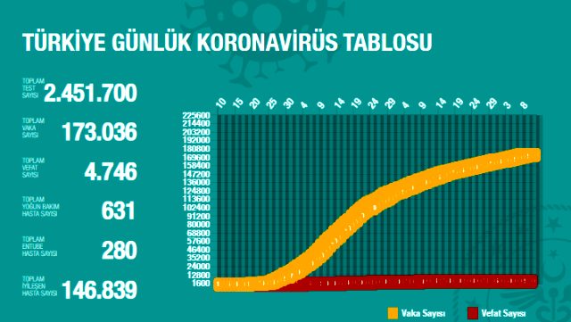 Son Dakika: Türkiye'de 10 Haziran günü koronavirüs nedeniyle 17 kişi hayatını kaybetti, 922 yeni vaka tespit edildi