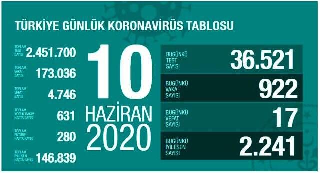 Diyarbakır'da ikinci dalga endişesi devam ediyor! Vaka sayıları 10 günde tavan yaptı Diyarbakır'da ikinci dalga endişesi devam ediyor! Vaka sayıları 10 günde tavan yaptı
