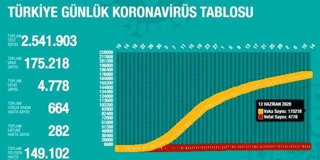 12 Haziran Cuma koronavirüs tablosu Türkiye! Koronavirüsten dolayı kaç kişi öldü? Koronavirüs vaka, iyileşen, entübe sayısı ve son durum ne? 12 Haziran Cuma koronavirüs tablosu Türkiye! Koronavirüsten dolayı kaç kişi öldü? Koronavirüs vaka, iyileşen, entübe sayısı ve son durum ne?
