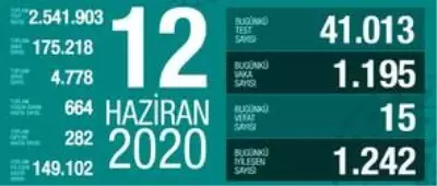 12 Haziran Cuma koronavirüs tablosu Türkiye! Koronavirüsten dolayı kaç kişi öldü? Koronavirüs vaka, iyileşen, entübe sayısı ve son durum ne? 12 Haziran Cuma koronavirüs tablosu Türkiye! Koronavirüsten dolayı kaç kişi öldü? Koronavirüs vaka, iyileşen, entübe sayısı ve son durum ne?