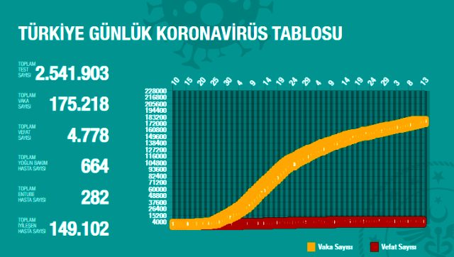 Son Dakika: Türkiye'de 12 Haziran günü koronavirüs nedeniyle 15 kişi hayatını kaybetti, 1195 yeni vaka tespit edildi
