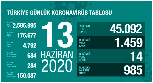 Son Dakika: Türkiye'de 13 Haziran günü koronavirüs nedeniyle 14 kişi hayatını kaybetti, 1459 yeni vaka tespit edildi.
