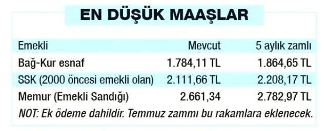 Memur zammı ne kadar? Emekli zammı ne kadar? Memur ve emekliye ne kadar zam yapılacak? Temmuz ayı zam oranları nedir? Emekli ve memura müjde!