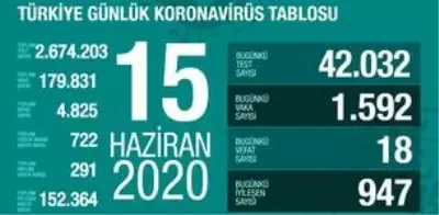 15 Haziran Pazartesi koronavirüs tablosu Türkiye! Koronavirüsten dolayı kaç kişi öldü? Koronavirüs vaka, iyileşen, entübe sayısı ve son durum ne? 15 Haziran Pazartesi koronavirüs tablosu Türkiye! Koronavirüsten dolayı kaç kişi öldü? Koronavirüs vaka, iyileşen, entübe sayısı ve son durum ne?