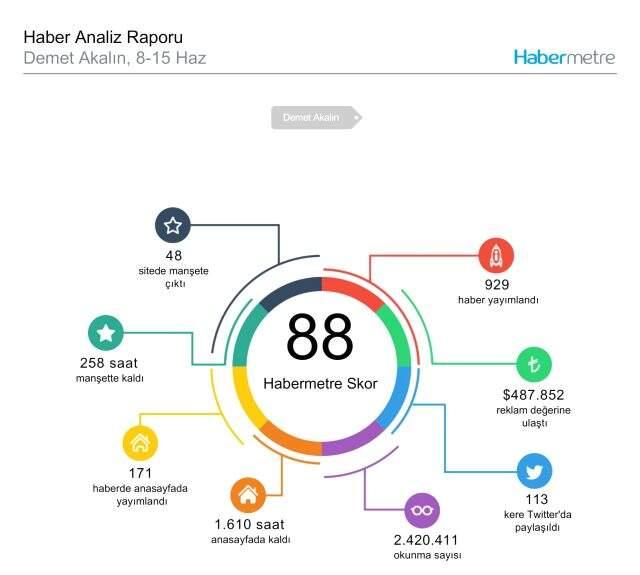 Habermetre 8 Haziran - 15 Haziran arası Türkiye'nin en çok konuşulan konularını ve isimlerini açıkladı! Haftalık konuşulan gündemdeki isimler! Habermetre 8 Haziran - 15 Haziran arası Türkiye'nin en çok konuşulan konularını ve isimlerini açıkladı! Haftalık konuşulan gündemdeki isimler!