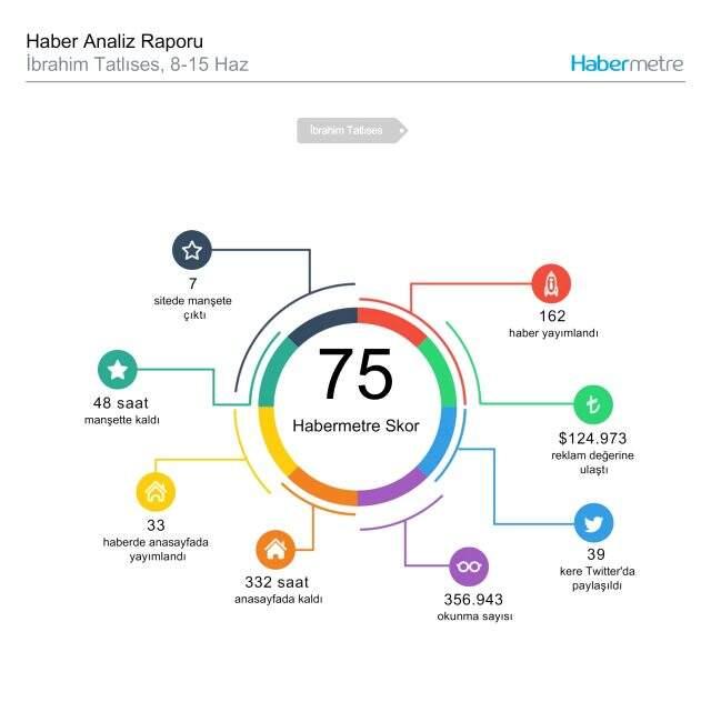 Habermetre 8 Haziran - 15 Haziran arası Türkiye'nin en çok konuşulan konularını ve isimlerini açıkladı! Haftalık konuşulan gündemdeki isimler! Habermetre 8 Haziran - 15 Haziran arası Türkiye'nin en çok konuşulan konularını ve isimlerini açıkladı! Haftalık konuşulan gündemdeki isimler!