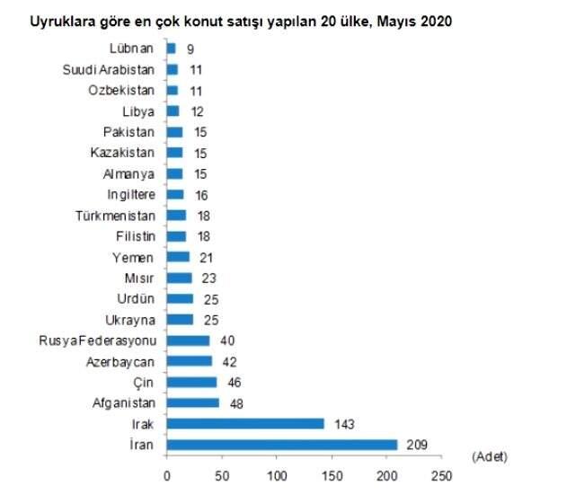 Mayıs ayında yabancılar arasında en çok konut İranlılara satıldı