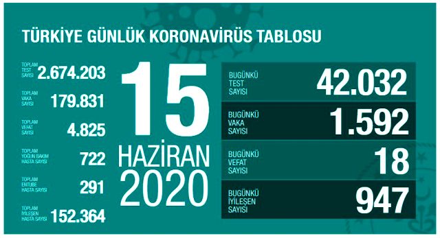 Son Dakika: Türkiye'de 15 Haziran günü koronavirüs nedeniyle 18 kişi hayatını kaybetti, 1592 yeni vaka tespit edildi