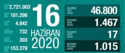 16 Haziran Salı koronavirüs tablosu Türkiye! Koronavirüsten dolayı kaç kişi öldü? Koronavirüs vaka, iyileşen, entübe sayısı ve son durum ne?