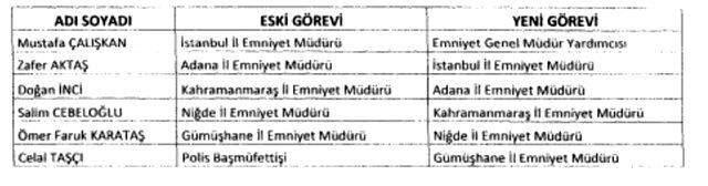 Cumhurbaşkanı Erdoğan'ın imzasıyla 5 ilin emniyet müdürü değişti Cumhurbaşkanı Erdoğan'ın imzasıyla 5 ilin emniyet müdürü değişti