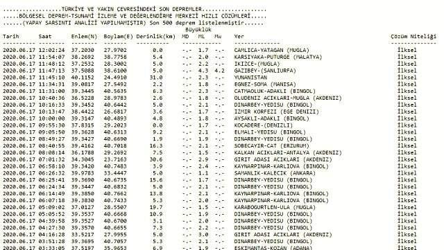 Deprem mi oldu? Deprem nerede oldu? Gaziantep'de deprem mi oldu? Şanlıurfa'da deprem mi oldu? Kandilli ve AFAD deprem verileri.