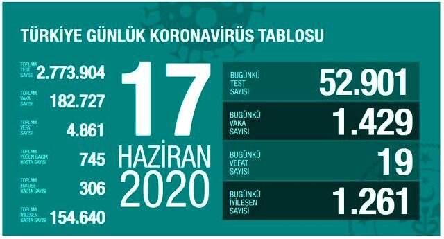 Son Dakika: Artan vakalar sonrası il il korona verileri netleşti! Ölüm oranının en yüksek olduğu kent Karadeniz'de Son Dakika: Artan vakalar sonrası il il korona verileri netleşti! Ölüm oranının en yüksek olduğu kent Karadeniz'de