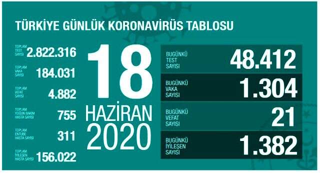 Son Dakika: Türkiye'de 5 gün sonra iyileşen hasta sayısı yeni vaka sayısını geçti