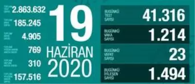 19 Haziran Cuma koronavirüs tablosu Türkiye! Koronavirüsten dolayı kaç kişi öldü? Koronavirüs vaka, iyileşen, entübe sayısı ve son durum ne? 19 Haziran Cuma koronavirüs tablosu Türkiye! Koronavirüsten dolayı kaç kişi öldü? Koronavirüs vaka, iyileşen, entübe sayısı ve son durum ne?