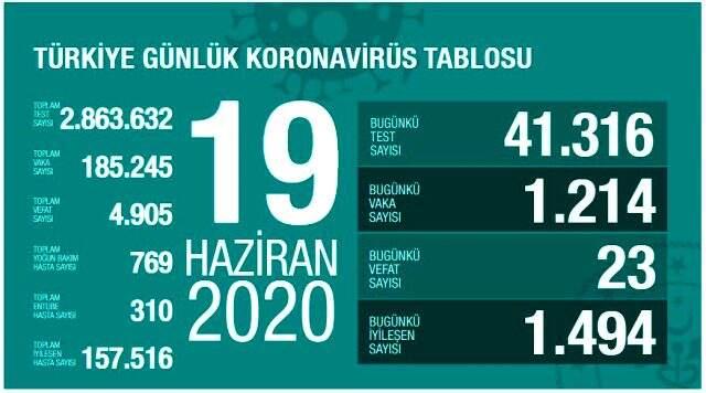 Son Dakika: Türkiye'de 19 Haziran günü koronavirüs nedeniyle 23 kişi hayatını kaybetti, 1214 yeni vaka tespit edildi. Son Dakika: Türkiye'de 19 Haziran günü koronavirüs nedeniyle 23 kişi hayatını kaybetti, 1214 yeni vaka tespit edildi.