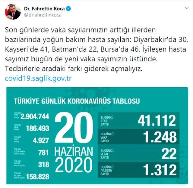 Son Dakika: Bakan Koca, vakaların arttığı şehirlerde yoğun bakımda yatan hasta sayılarını verdi Son Dakika: Bakan Koca, vakaların arttığı şehirlerde yoğun bakımda yatan hasta sayılarını verdi
