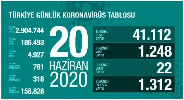 Son Dakika: Türkiye'de 20 Haziran günü koronavirüs nedeniyle 22 kişi hayatını kaybetti, 1248 yeni vaka tespit edildi Son Dakika: Türkiye'de 20 Haziran günü koronavirüs nedeniyle 22 kişi hayatını kaybetti, 1248 yeni vaka tespit edildi