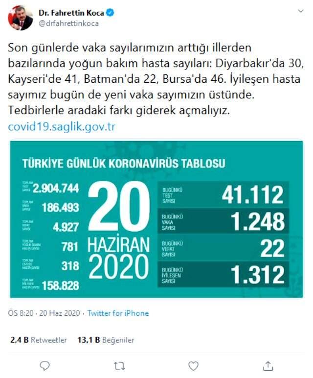 Son Dakika: Türkiye'de 20 Haziran günü koronavirüs nedeniyle 22 kişi hayatını kaybetti, 1248 yeni vaka tespit edildi Son Dakika: Türkiye'de 20 Haziran günü koronavirüs nedeniyle 22 kişi hayatını kaybetti, 1248 yeni vaka tespit edildi