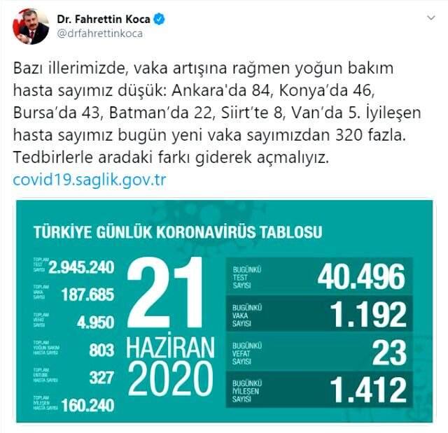 Son Dakika: Sağlık Bakanı Koca, vaka artışına rağmen yoğun bakımdaki hasta sayısının düşük olduğu illeri paylaştı