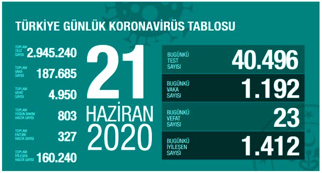 Son Dakika: Türkiye'de 21 Haziran'da koronavirüs nedeniyle 23 kişi vefat etti, 1192 yeni vaka var