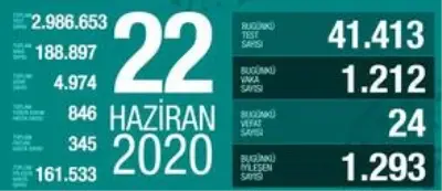 22 Haziran Pazartesi koronavirüs tablosu Türkiye! Koronavirüsten dolayı kaç kişi öldü? Koronavirüs vaka, iyileşen, entübe sayısı ve son durum ne? 22 Haziran Pazartesi koronavirüs tablosu Türkiye! Koronavirüsten dolayı kaç kişi öldü? Koronavirüs vaka, iyileşen, entübe sayısı ve son durum ne?