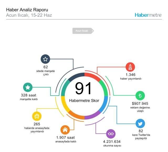 Habermetre 15 Haziran - 22 Haziran arası Türkiye'nin en çok konuşulan konularını ve isimlerini açıkladı! Haftalık konuşulan gündemdeki isimler!