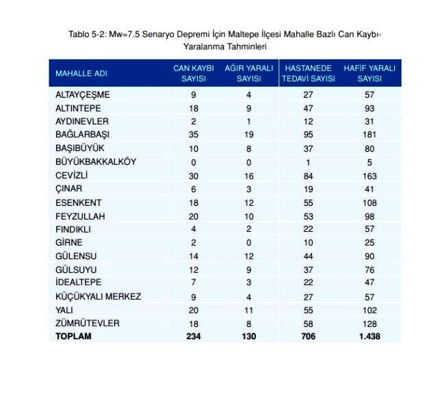 Olası İstanbul depreminde kaç kişi ölecek? Olası deprem kayıp tahminleri kitapçığı yayınlandı! İstanbul depremi ilçelere göre muhtemel ölüm sayıları!
