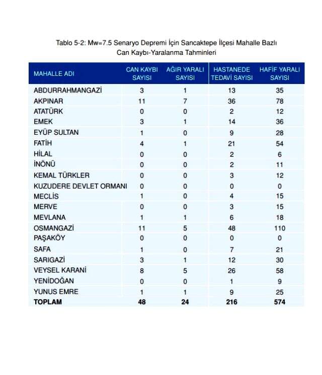 Olası İstanbul depreminde kaç kişi ölecek? Olası deprem kayıp tahminleri kitapçığı yayınlandı! İstanbul depremi ilçelere göre muhtemel ölüm sayıları!