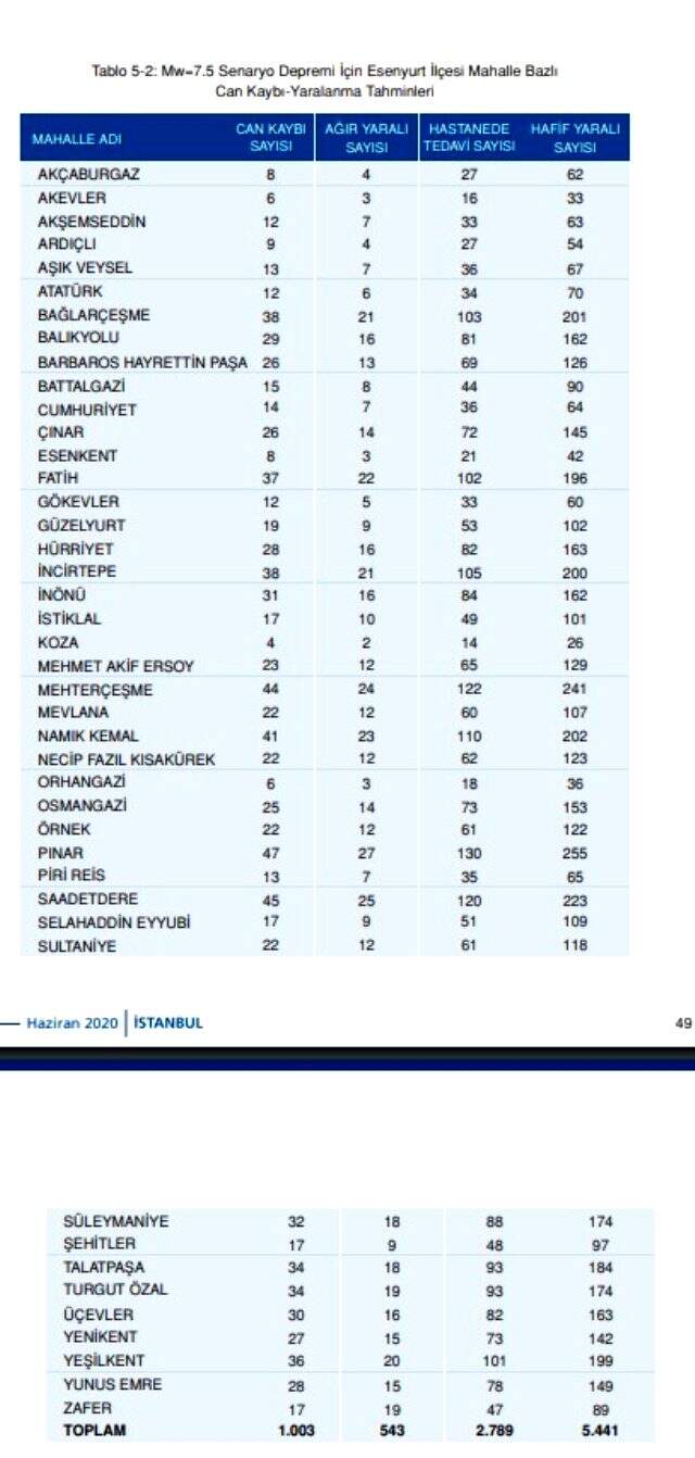 Olası İstanbul depreminde kaç kişi ölecek? Olası deprem kayıp tahminleri kitapçığı yayınlandı! İstanbul depremi ilçelere göre muhtemel ölüm sayıları!