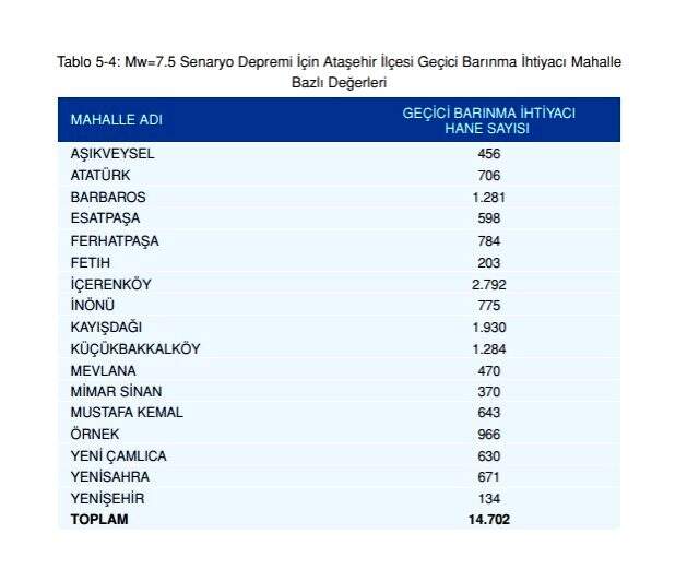 Olası İstanbul depreminde kaç kişi ölecek? Olası deprem kayıp tahminleri kitapçığı yayınlandı! İstanbul depremi ilçelere göre muhtemel ölüm sayıları!