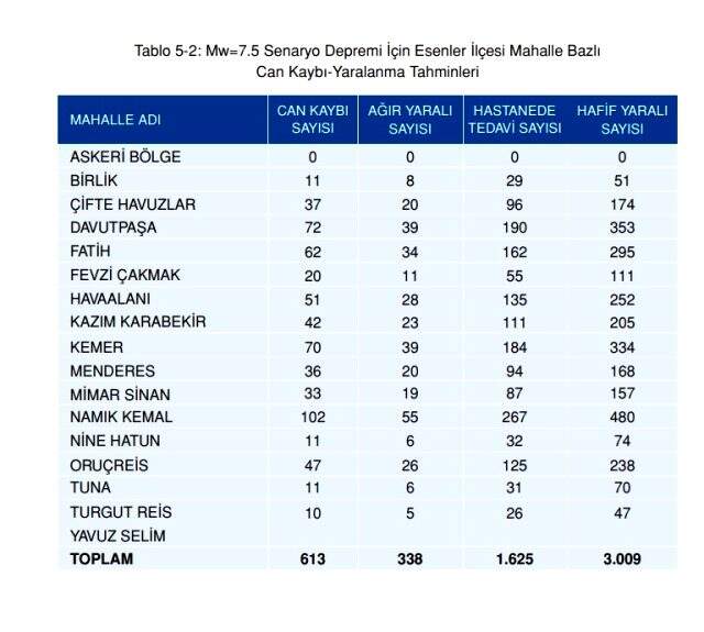 Olası İstanbul depreminde kaç kişi ölecek? Olası deprem kayıp tahminleri kitapçığı yayınlandı! İstanbul depremi ilçelere göre muhtemel ölüm sayıları!