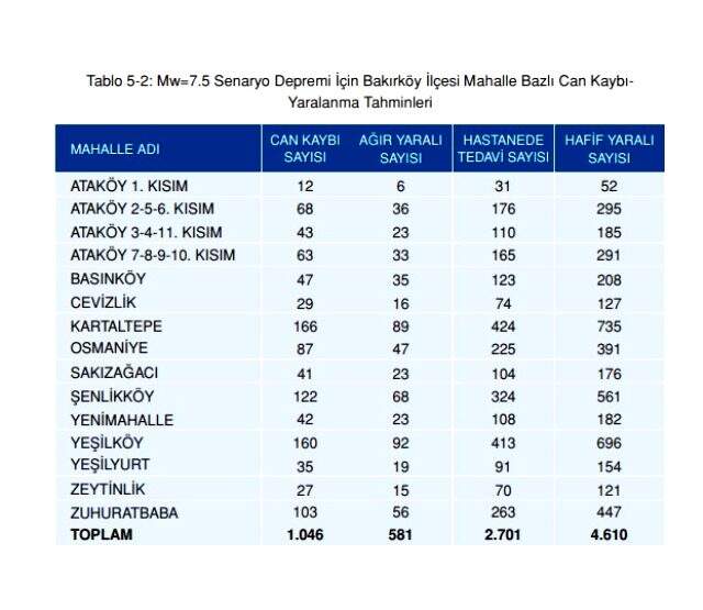 Olası İstanbul depreminde kaç kişi ölecek? Olası deprem kayıp tahminleri kitapçığı yayınlandı! İstanbul depremi ilçelere göre muhtemel ölüm sayıları!