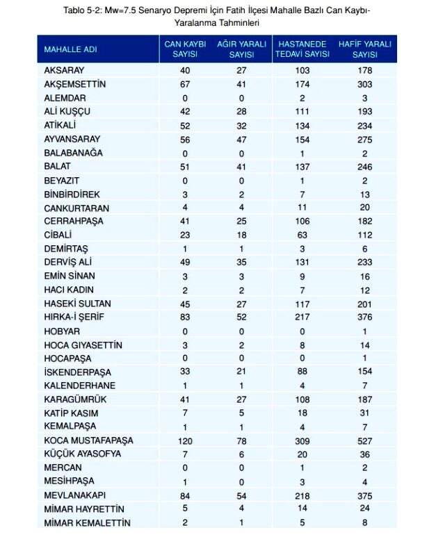 Olası İstanbul depreminde kaç kişi ölecek? Olası deprem kayıp tahminleri kitapçığı yayınlandı! İstanbul depremi ilçelere göre muhtemel ölüm sayıları!
