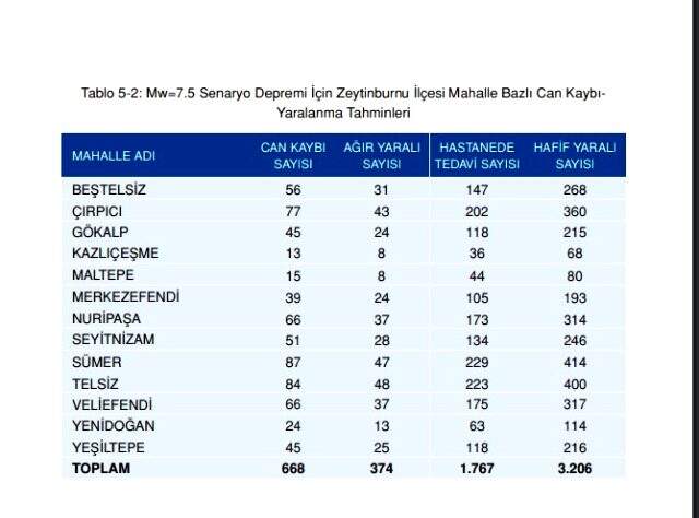 Olası İstanbul depreminde kaç kişi ölecek? Olası deprem kayıp tahminleri kitapçığı yayınlandı! İstanbul depremi ilçelere göre muhtemel ölüm sayıları!