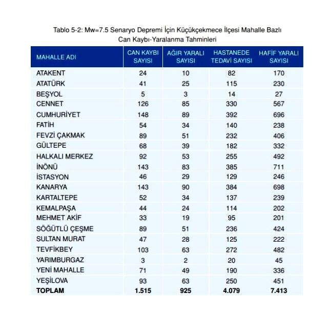 Olası İstanbul depreminde kaç kişi ölecek? Olası deprem kayıp tahminleri kitapçığı yayınlandı! İstanbul depremi ilçelere göre muhtemel ölüm sayıları!