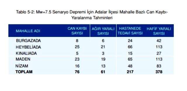 Olası İstanbul depreminde kaç kişi ölecek? Olası deprem kayıp tahminleri kitapçığı yayınlandı! İstanbul depremi ilçelere göre muhtemel ölüm sayıları!