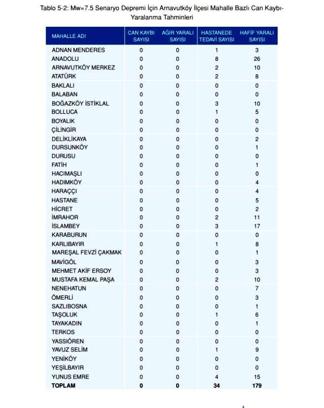 Olası İstanbul depreminde kaç kişi ölecek? Olası deprem kayıp tahminleri kitapçığı yayınlandı! İstanbul depremi ilçelere göre muhtemel ölüm sayıları!