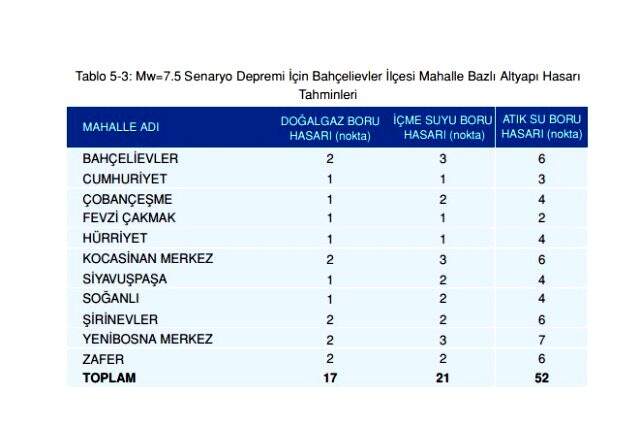 Olası İstanbul depreminde kaç kişi ölecek? Olası deprem kayıp tahminleri kitapçığı yayınlandı! İstanbul depremi ilçelere göre muhtemel ölüm sayıları!