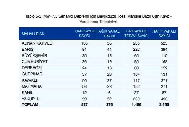 Olası İstanbul depreminde kaç kişi ölecek? Olası deprem kayıp tahminleri kitapçığı yayınlandı! İstanbul depremi ilçelere göre muhtemel ölüm sayıları!