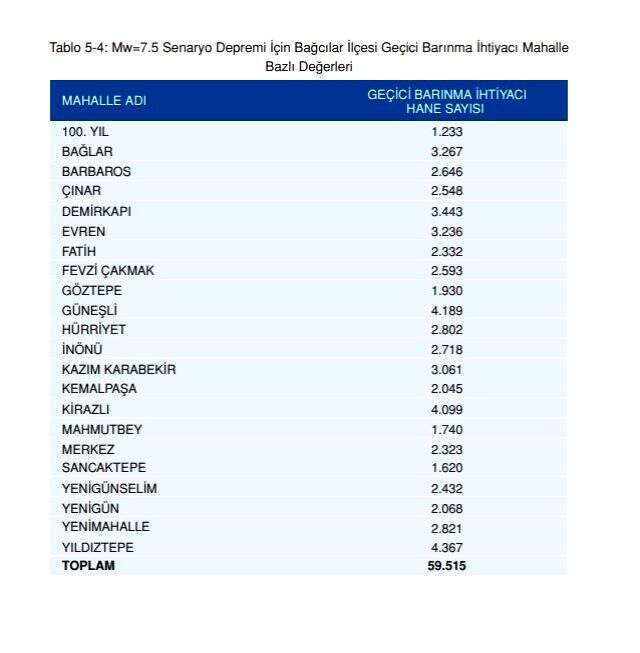 Olası İstanbul depreminde kaç kişi ölecek? Olası deprem kayıp tahminleri kitapçığı yayınlandı! İstanbul depremi ilçelere göre muhtemel ölüm sayıları!