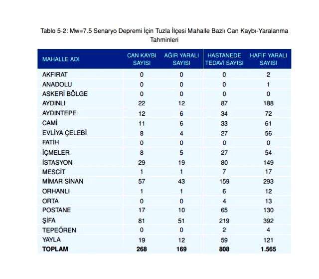 Olası İstanbul depreminde kaç kişi ölecek? Olası deprem kayıp tahminleri kitapçığı yayınlandı! İstanbul depremi ilçelere göre muhtemel ölüm sayıları!